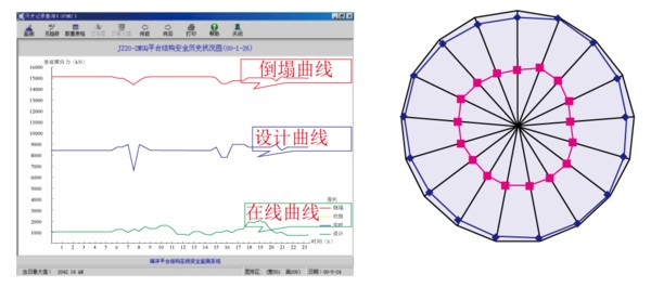 图2 海洋平台基底横向力监测曲线