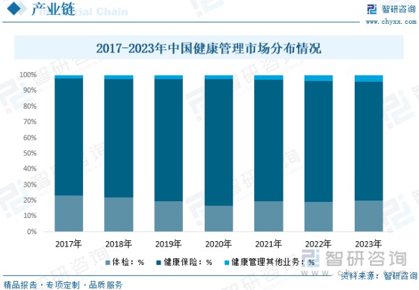 2017-2023年中国健康管理市场分布情况