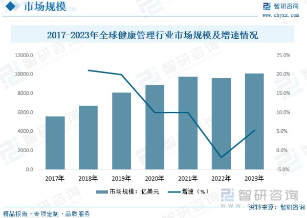 2017-2023年全球健康管理行业市场规模及增速情况