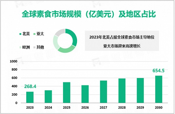 图源：全球及中国素食行业概况与发展趋势调研分析报告