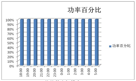 传统亮灯模式