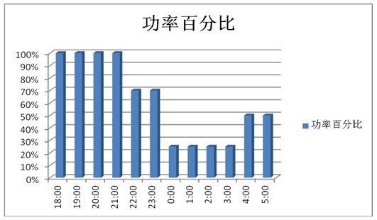 时照智能单灯控制系统节能