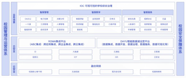 智慧校园解决方案架构