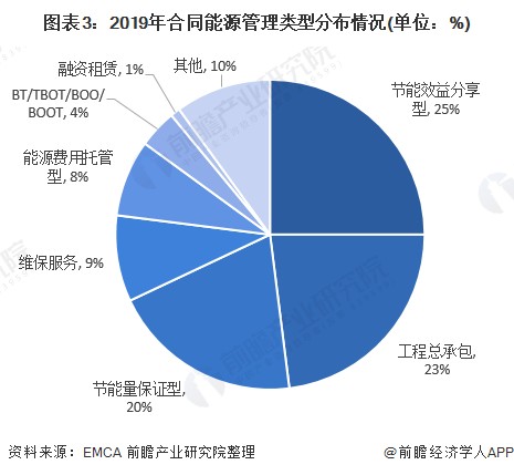 图表3：2019年合同能源管理类型分布情况(单位：%)