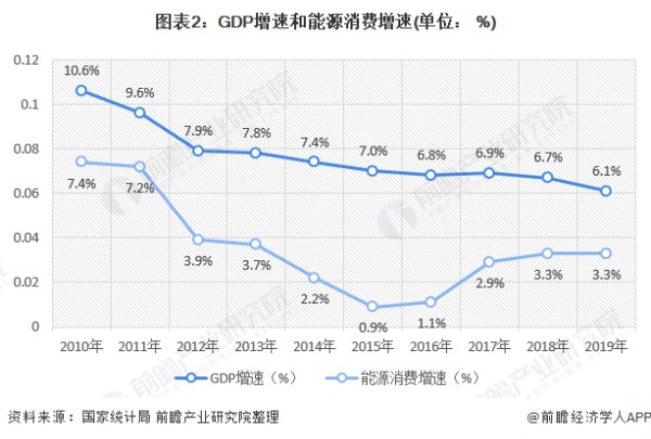 图表2：GDP增速和能源消费增速(单位： %)