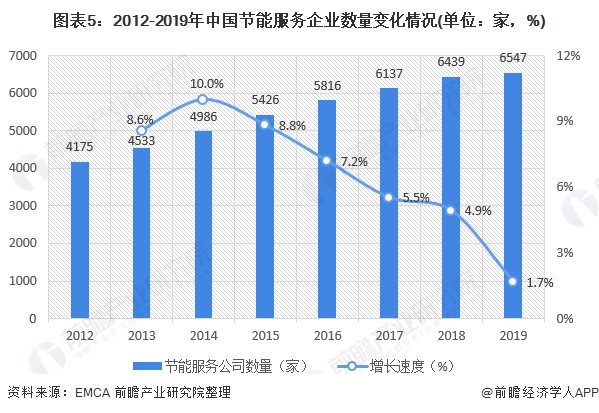 图表5：2012-2019年中国节能服务企业数量变化情况(单位：家，%)