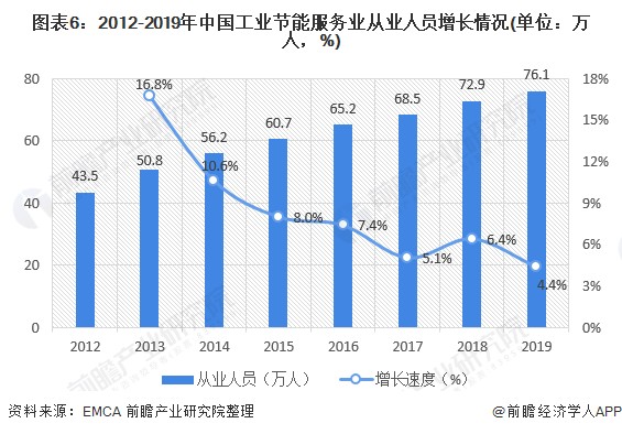 图表6：2012-2019年中国工业节能服务业从业人员增长情况(单位：万人，%)