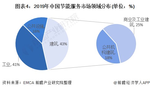 图表4：2019年中国节能服务市场领域分布(单位：%)