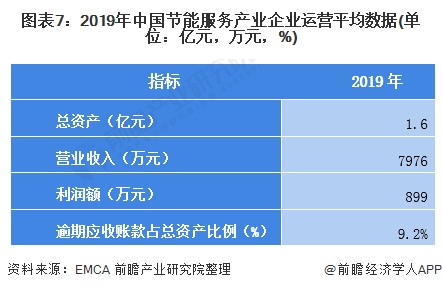 图表7：2019年中国节能服务产业企业运营平均数据(单位：亿元，万元，%)