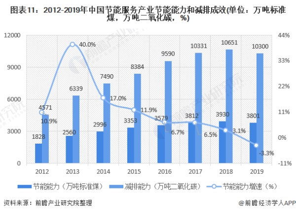 图表11：2012-2019年中国节能服务产业节能能力和减排成效(单位：万吨标准煤，万吨二氧化碳，%)