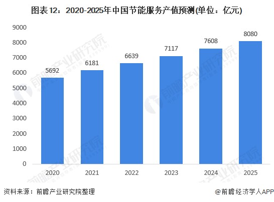 图表12：2020-2025年中国节能服务产值预测(单位：亿元)