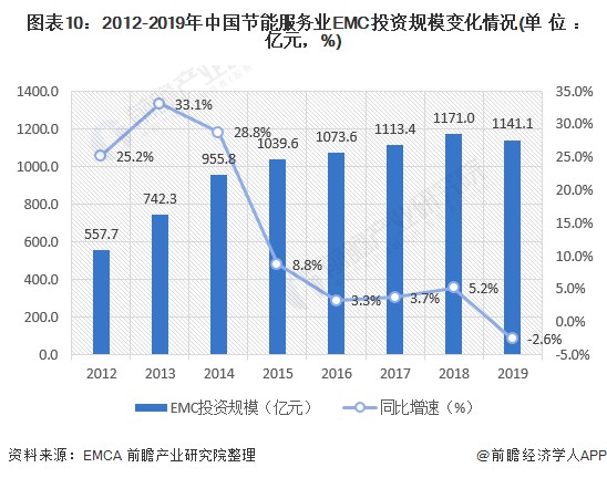 图表10：2012-2019年中国节能服务业EMC投资规模变化情况(单位：亿元，%)