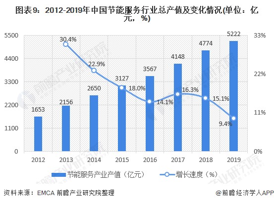 图表9：2012-2019年中国节能服务行业总产值及变化情况(单位：亿元，%)