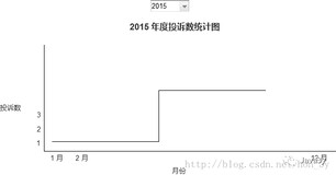 纳税服务系统七（投诉管理模块）【显示投诉信息、处理回复、我要投诉、Quartz自动受理、统计图FusionCharts】(四)