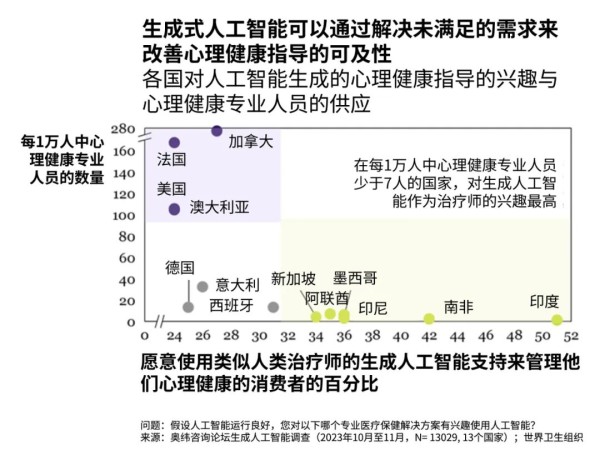 生成式人工智能可以通过解决未满足的需求来改善心理健康指导的获取。