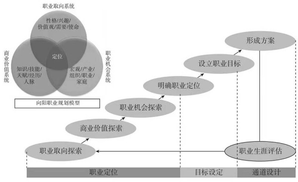 职业规划七步法