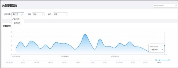 阿里巴巴新出的数据管家新功能-关键词指数，你知道多少？