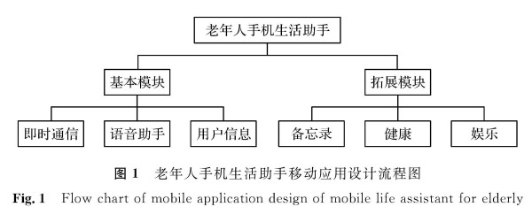 图1 老年人手机生活助手移动应用设计流程图<br>Fig.1 Flow chart of mobile application design of mobile life assistant for elderly