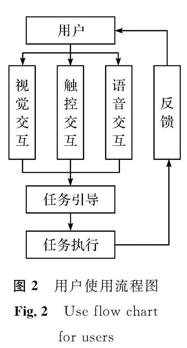 图2 用户使用流程图<br>Fig.2 Use flow chart for users