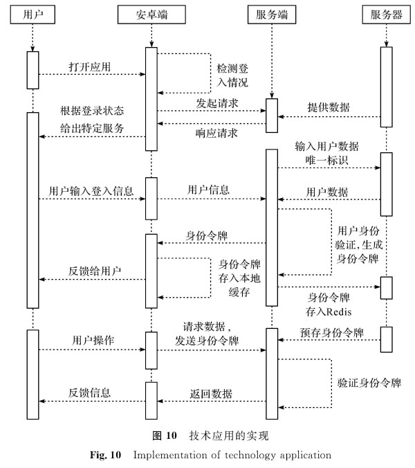 图 10 技术应用的实现<br>Fig.10 Implementation of technology application