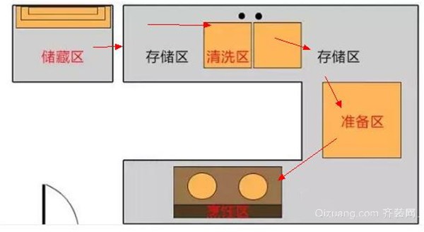 厨房装修空间布置注意要点