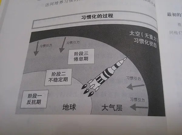 习惯引力和习惯养成三个阶段的关系