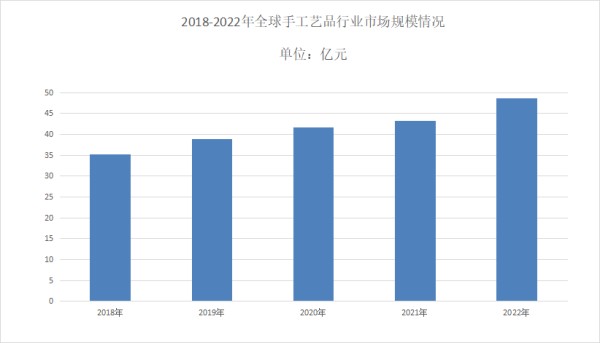 手工艺品行业现状分析