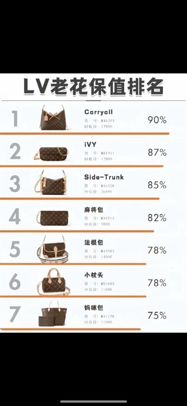 检查一下你买到最保值的包包了嘛