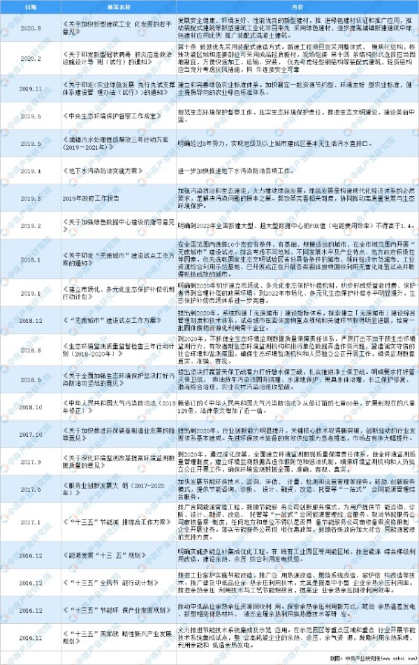 2021年中国节能环保行业最新政策汇总一览