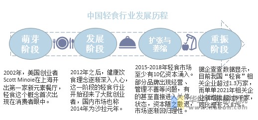 中国轻食行业发展历程