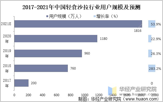 2017-2021年中国轻食沙拉市场用户规模及预测