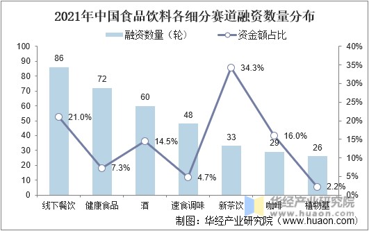 2021年中国食品饮料各细分赛道融资数量分布