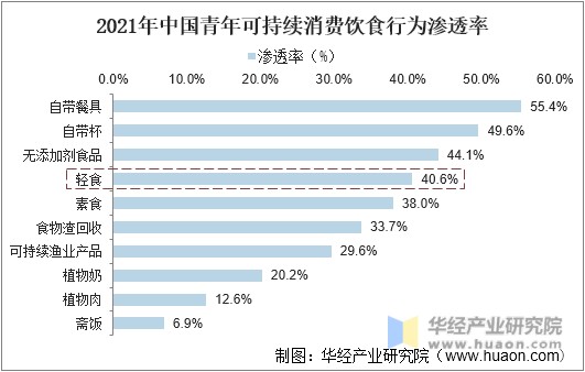 2021年中国青年可持续消费饮食行为渗透率