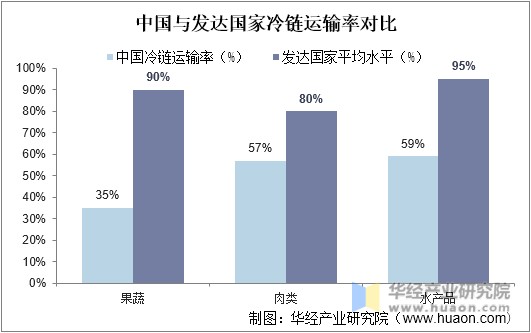 中国与发达国家冷链运输率对比