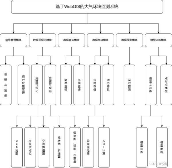 功能模块