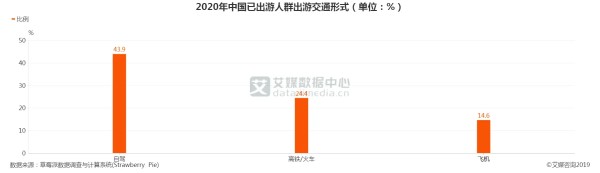 2020年中国已出游人群交通形式
