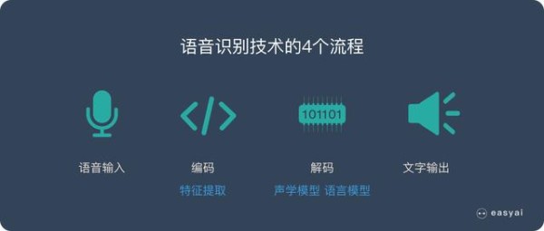 「深入浅出」了解语音识别的技术原理和应用价值？