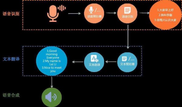 智能AI语音识别算法：实现高精度语音转文字技术解析