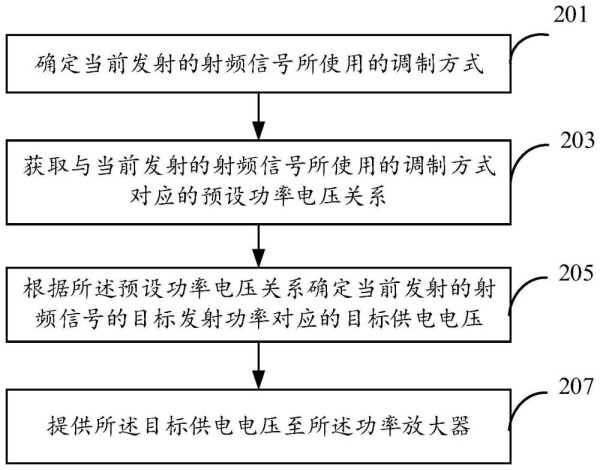 功耗优化方法及电子设备与流程