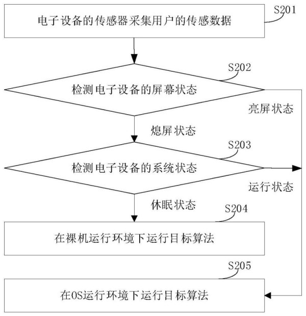 一种电子设备性能优化方法及电子设备与流程