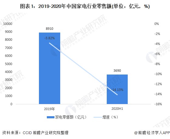 图表1：2019-2020年中国家电行业零售额(单位：亿元，%)