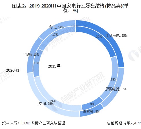 图表2：2019-2020H1中国家电行业零售结构(按品类)(单位：%)