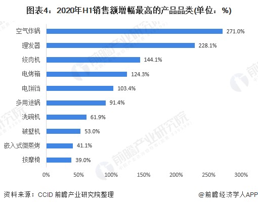 图表4：2020年H1销售额增幅最高的产品品类(单位：%)