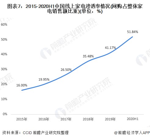 图表7：2015-2020H1中国线上家电渗透率情况(网购占整体家电销售额比重)(单位：%)