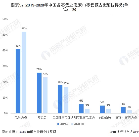 图表5：2019-2020年中国各零售业态家电零售额占比预估情况(单位：%)