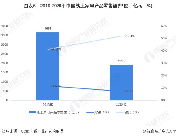 图表6：2019-2020年中国线上家电产品零售额(单位：亿元，%)