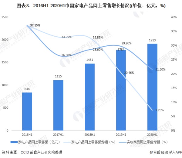 图表8：2016H1-2020H1中国家电产品网上零售增长情况((单位：亿元，%)