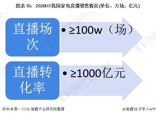 图表10：2020H1我国家电直播销售情况(单位：万场，亿元)