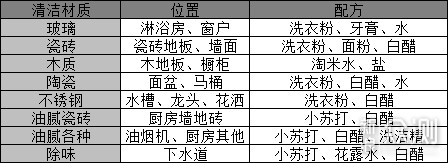 8种自配清洁剂3套清洁装备供你挑选！_新浪众测