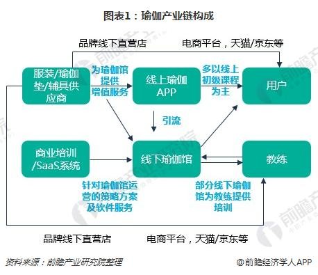 图表1：瑜伽产业链构成